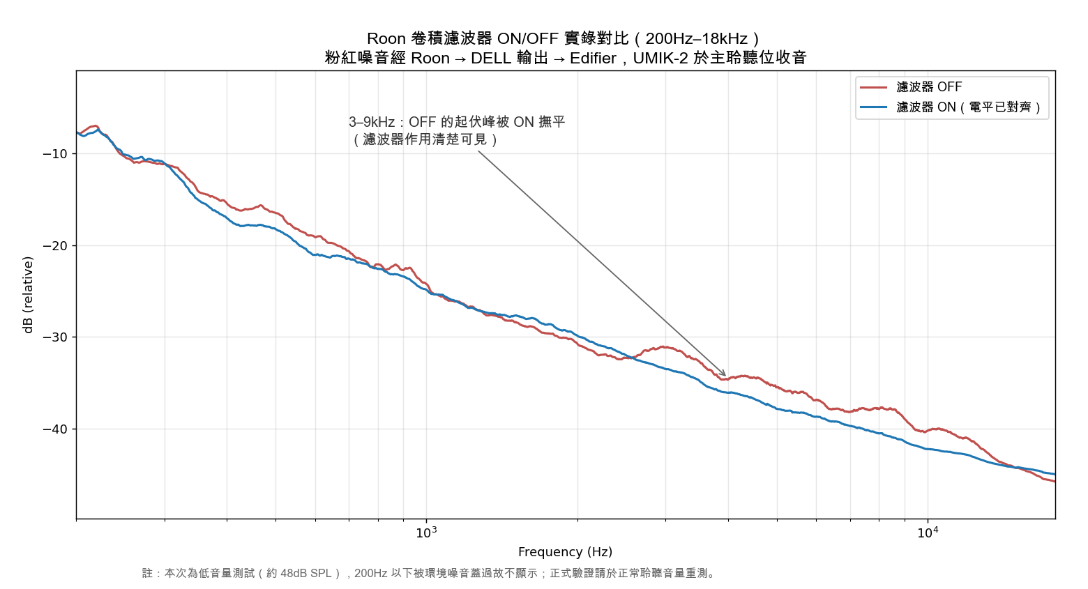 實錄驗證：OFF（紅）在 3–9kHz 的起伏被 ON（藍）撫平。低音量測試，200Hz 以下被環境噪音蓋住